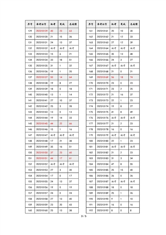 2023学位英语成绩pdf版_页面_3.jpg