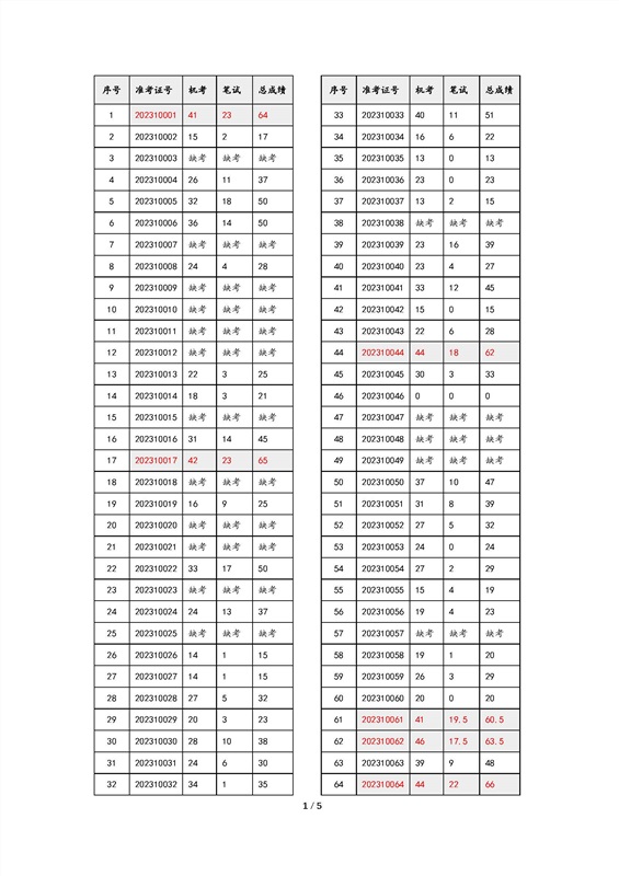 2023学位英语成绩pdf版_页面_1.jpg